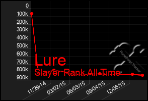 Total Graph of Lure