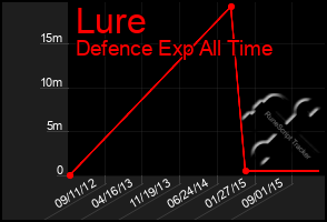 Total Graph of Lure