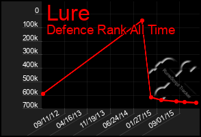 Total Graph of Lure