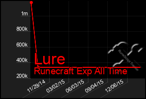 Total Graph of Lure