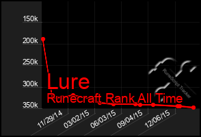 Total Graph of Lure