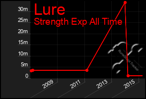 Total Graph of Lure