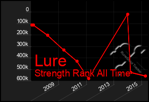 Total Graph of Lure