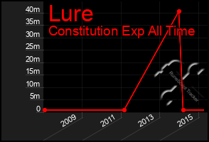 Total Graph of Lure