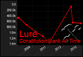 Total Graph of Lure