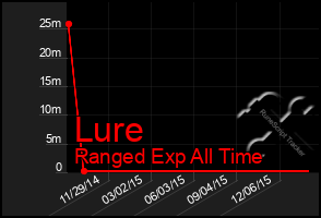 Total Graph of Lure