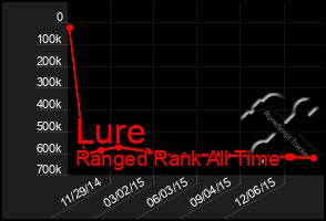 Total Graph of Lure