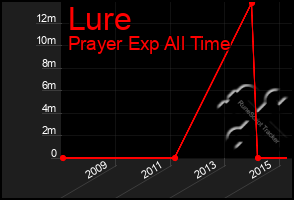 Total Graph of Lure