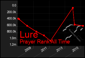 Total Graph of Lure