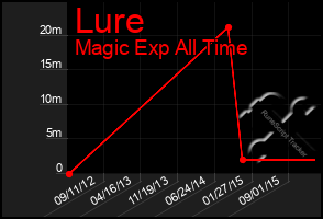 Total Graph of Lure