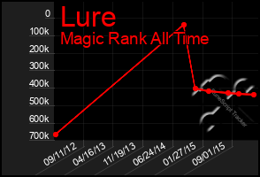 Total Graph of Lure