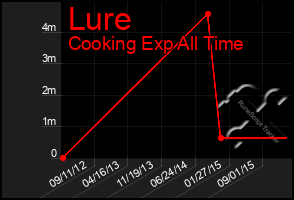 Total Graph of Lure