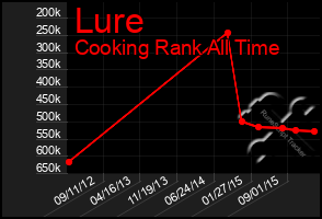 Total Graph of Lure