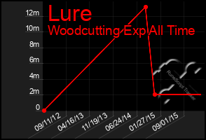 Total Graph of Lure