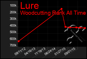 Total Graph of Lure