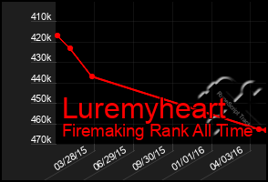 Total Graph of Luremyheart