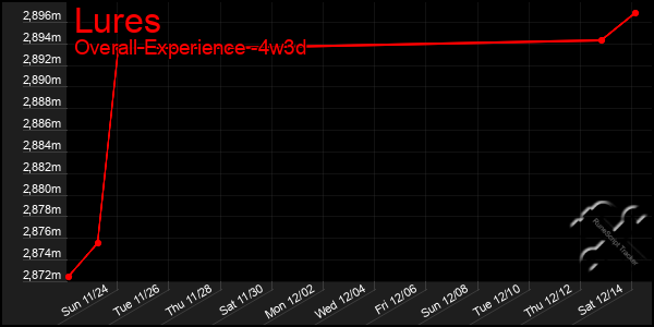 Last 31 Days Graph of Lures