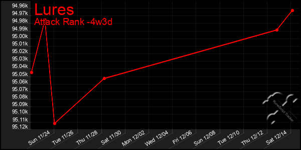 Last 31 Days Graph of Lures