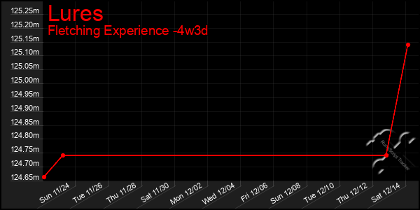 Last 31 Days Graph of Lures