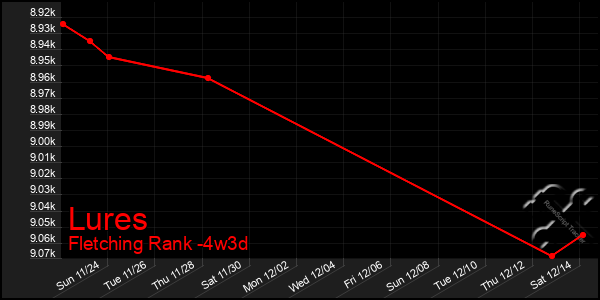 Last 31 Days Graph of Lures