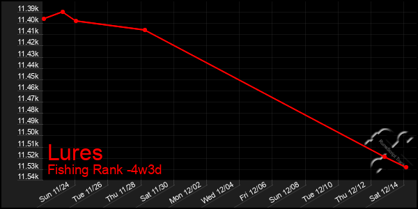 Last 31 Days Graph of Lures