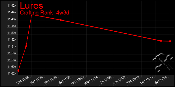 Last 31 Days Graph of Lures