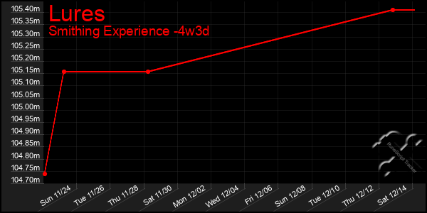 Last 31 Days Graph of Lures