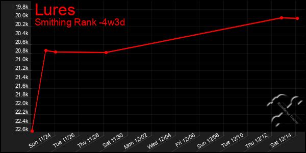 Last 31 Days Graph of Lures