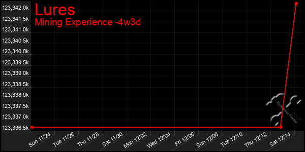 Last 31 Days Graph of Lures