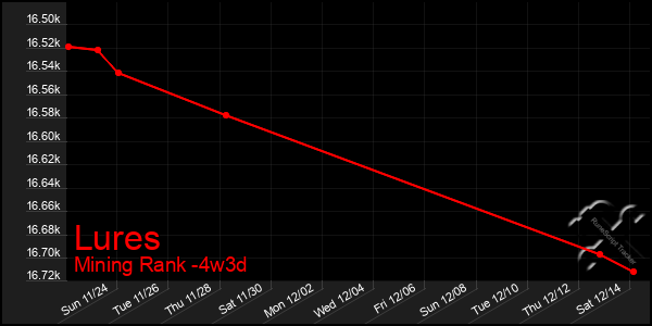 Last 31 Days Graph of Lures