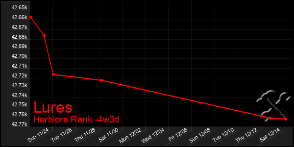 Last 31 Days Graph of Lures