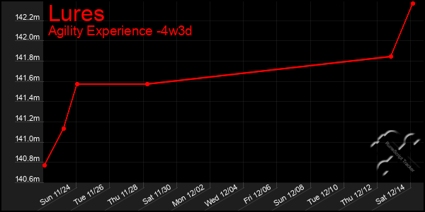 Last 31 Days Graph of Lures