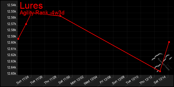 Last 31 Days Graph of Lures