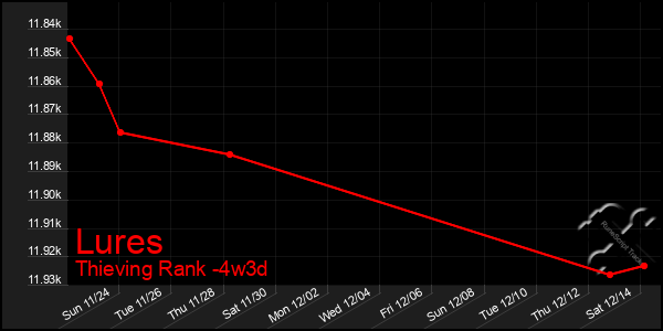 Last 31 Days Graph of Lures