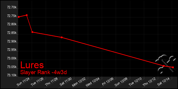 Last 31 Days Graph of Lures