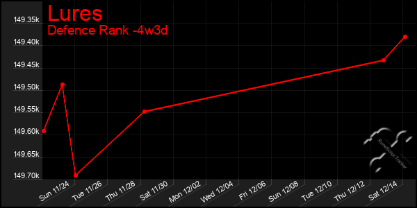 Last 31 Days Graph of Lures