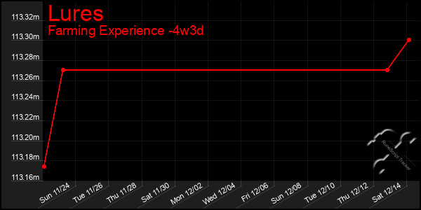 Last 31 Days Graph of Lures