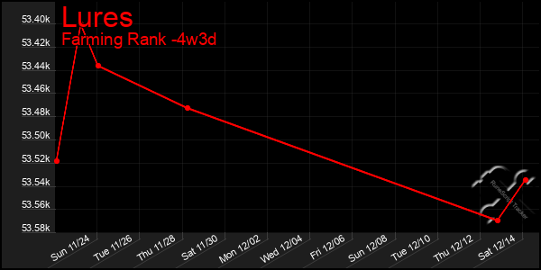 Last 31 Days Graph of Lures