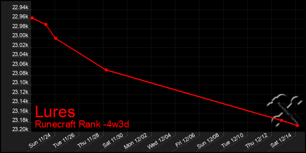 Last 31 Days Graph of Lures