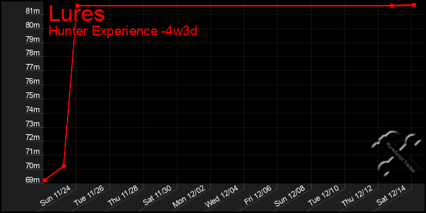 Last 31 Days Graph of Lures