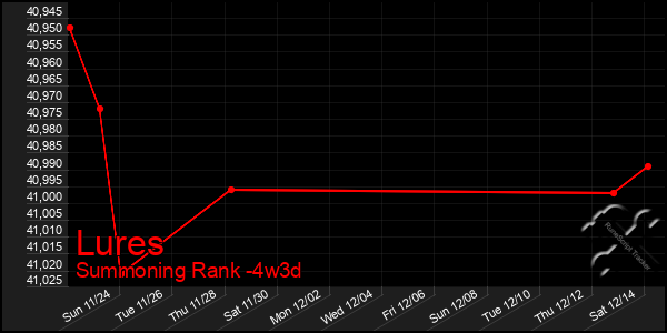 Last 31 Days Graph of Lures