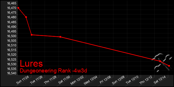 Last 31 Days Graph of Lures