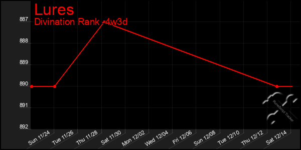 Last 31 Days Graph of Lures