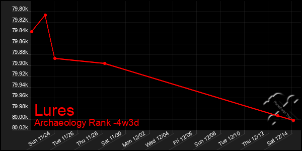 Last 31 Days Graph of Lures