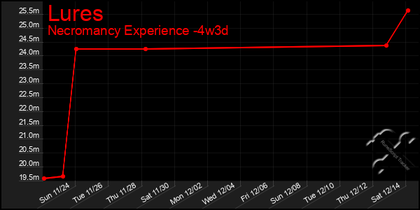 Last 31 Days Graph of Lures