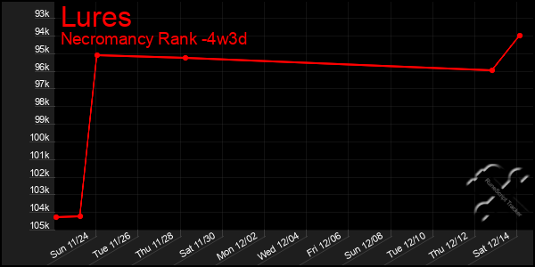 Last 31 Days Graph of Lures