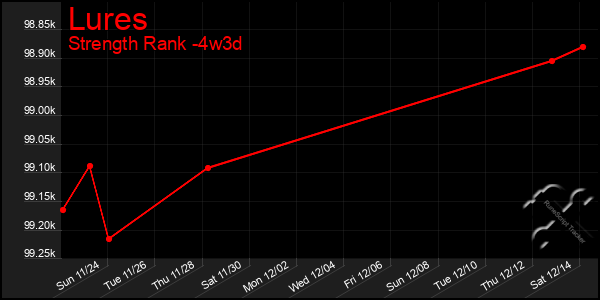 Last 31 Days Graph of Lures