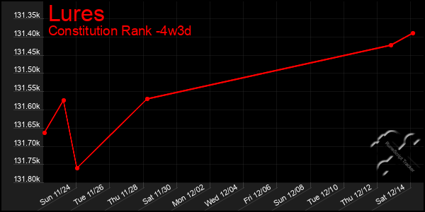 Last 31 Days Graph of Lures