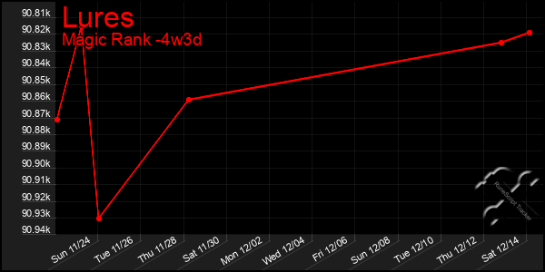 Last 31 Days Graph of Lures