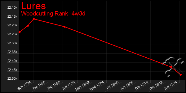 Last 31 Days Graph of Lures